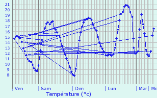 Graphique des tempratures prvues pour Fouesnant