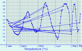 Graphique des tempratures prvues pour Chimay