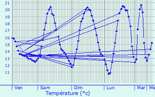Graphique des tempratures prvues pour Jodoigne