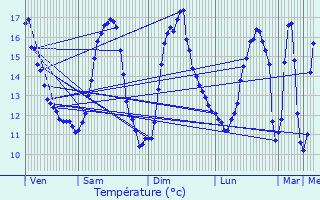 Graphique des tempratures prvues pour Villemur