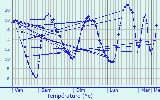 Graphique des tempratures prvues pour Chtillon-sur-Seine