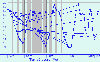 Graphique des tempratures prvues pour Saint-Philbert-sur-Risle