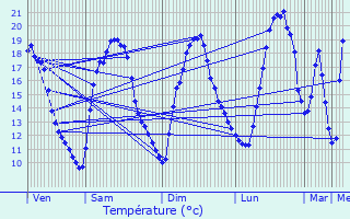 Graphique des tempratures prvues pour Auffargis