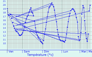 Graphique des tempratures prvues pour Mazinghem