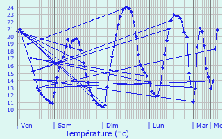 Graphique des tempratures prvues pour Donzre