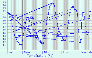 Graphique des tempratures prvues pour Les Angles