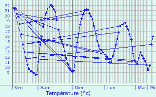 Graphique des tempratures prvues pour Lettret