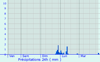 Graphique des précipitations prvues pour Vesquenhaff