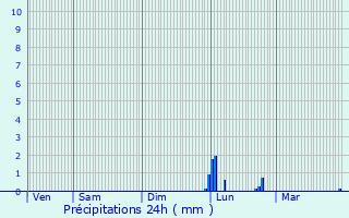 Graphique des précipitations prvues pour Ochey