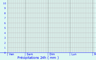 Graphique des précipitations prvues pour Les Ferres