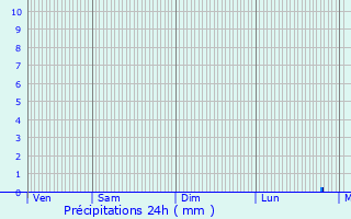 Graphique des précipitations prvues pour pernon