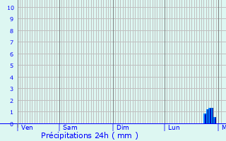 Graphique des précipitations prvues pour Auffargis