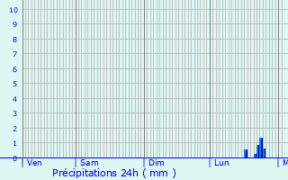 Graphique des précipitations prvues pour Rognes