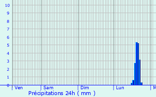 Graphique des précipitations prvues pour Casalta