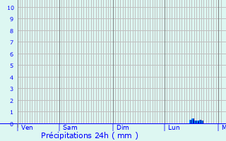 Graphique des précipitations prvues pour Troarn