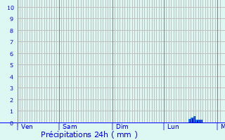 Graphique des précipitations prvues pour Mimet