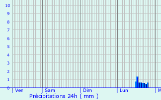 Graphique des précipitations prvues pour Giberville