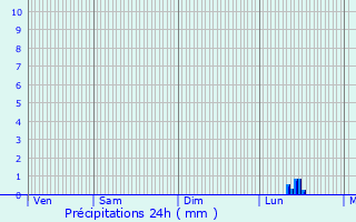 Graphique des précipitations prvues pour Waldwisse