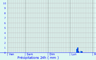 Graphique des précipitations prvues pour Reyersviller