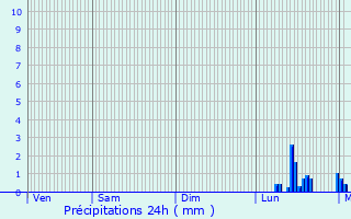 Graphique des précipitations prvues pour Luon