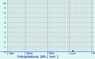 Graphique des précipitations prvues pour Foameix-Ornel