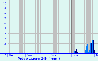 Graphique des précipitations prvues pour Loisin