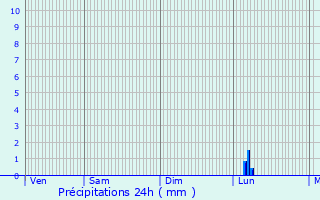 Graphique des précipitations prvues pour Saint-Maurice-sur-Mortagne