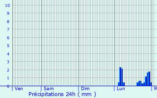 Graphique des précipitations prvues pour Messery