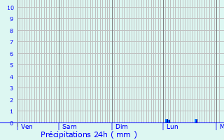 Graphique des précipitations prvues pour Trsilley