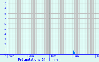 Graphique des précipitations prvues pour Bougnon
