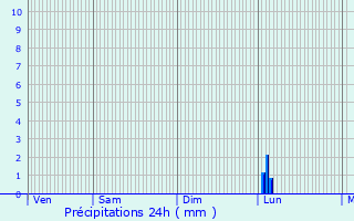 Graphique des précipitations prvues pour Roche-Saint-Secret-Bconne