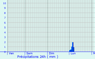 Graphique des précipitations prvues pour Aigues-Mortes