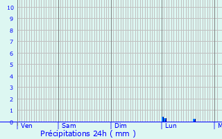 Graphique des précipitations prvues pour Montboillon