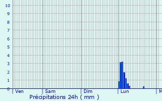 Graphique des précipitations prvues pour Hotonnes