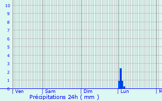 Graphique des précipitations prvues pour La Creuse