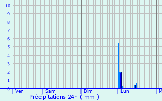 Graphique des précipitations prvues pour Chtillon-sur-Lison
