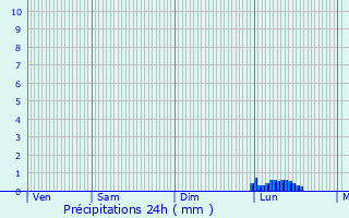 Graphique des précipitations prvues pour Saint-Pierreville