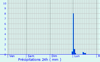 Graphique des précipitations prvues pour Pessans