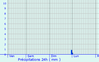 Graphique des précipitations prvues pour Amberg