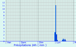 Graphique des précipitations prvues pour Les Planches-prs-Arbois
