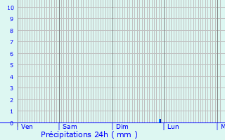 Graphique des précipitations prvues pour Nant-le-Petit