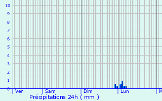 Graphique des précipitations prvues pour Frontonas