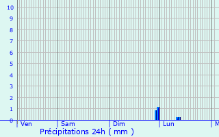Graphique des précipitations prvues pour Zoufftgen