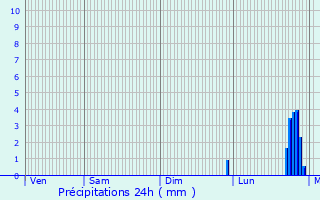 Graphique des précipitations prvues pour Gerland