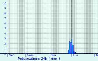 Graphique des précipitations prvues pour Narbonne