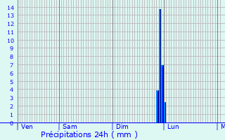 Graphique des précipitations prvues pour Dommartin-ls-Cuiseaux