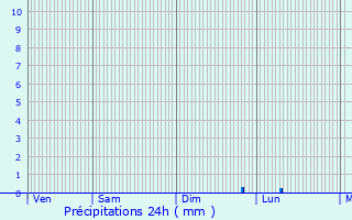 Graphique des précipitations prvues pour Marcq-en-Baroeul