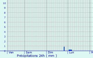 Graphique des précipitations prvues pour Montarnaud