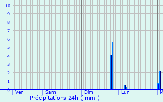 Graphique des précipitations prvues pour Croix-en-Ternois