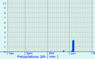 Graphique des précipitations prvues pour Bettegney-Saint-Brice